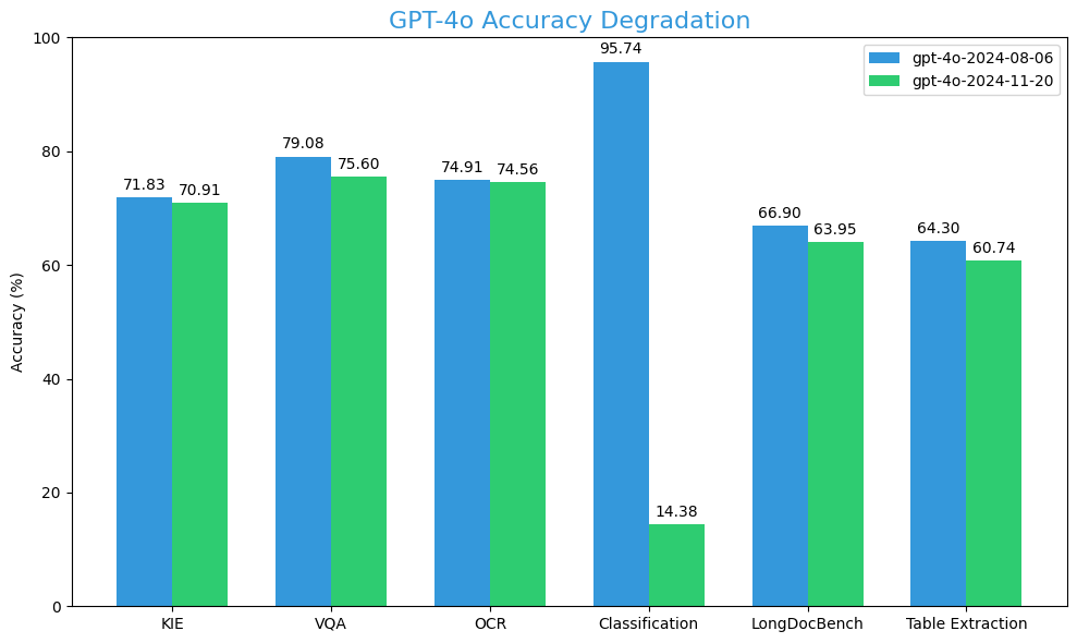 GPT-4o Results
