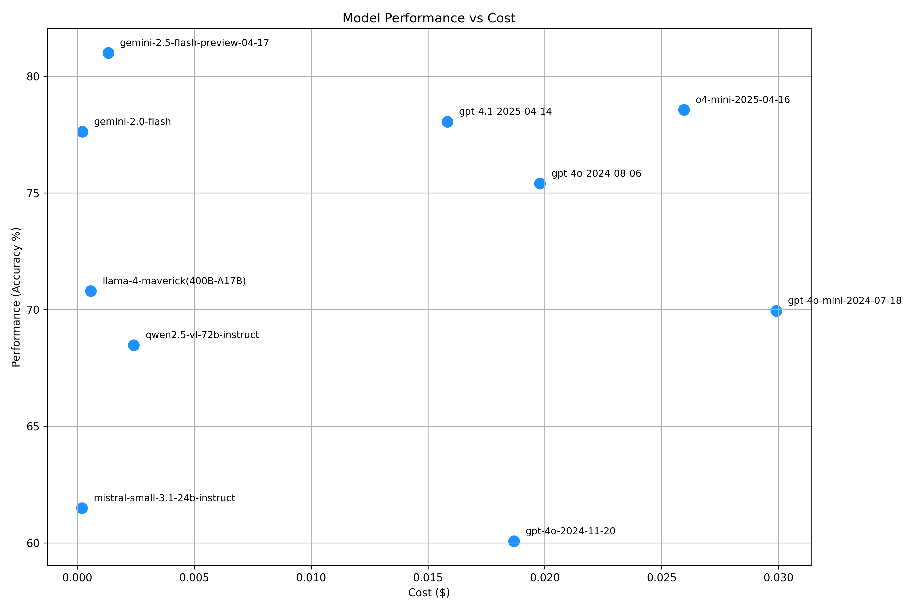 Results